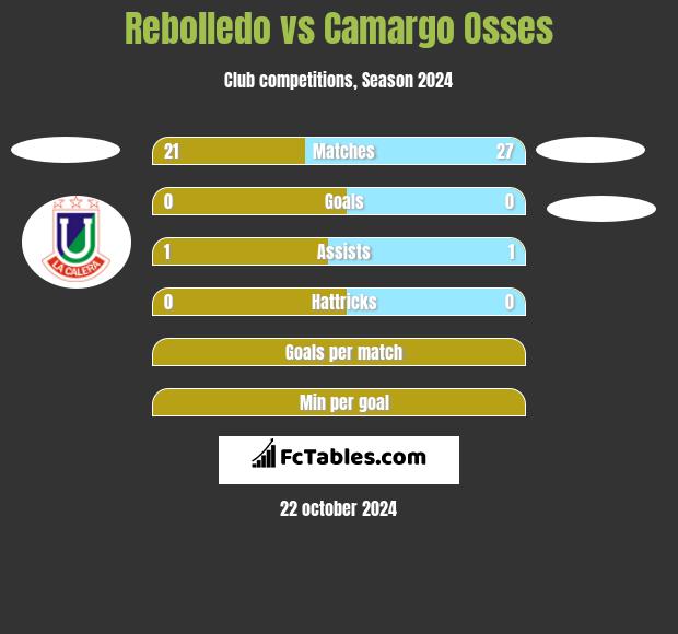 Rebolledo vs Camargo Osses h2h player stats