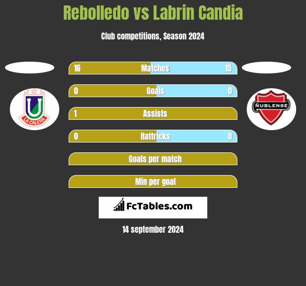 Rebolledo vs Labrin Candia h2h player stats