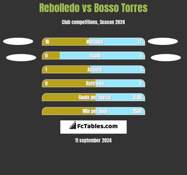 Rebolledo vs Bosso Torres h2h player stats