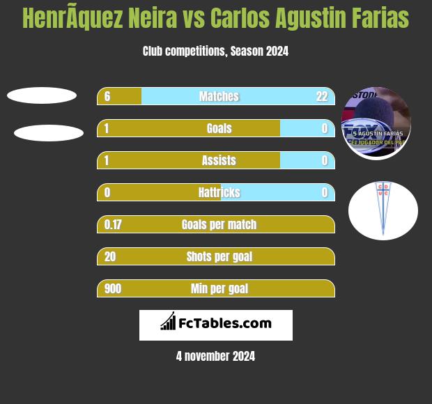 HenrÃ­quez Neira vs Carlos Agustin Farias h2h player stats