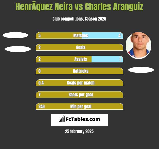 HenrÃ­quez Neira vs Charles Aranguiz h2h player stats