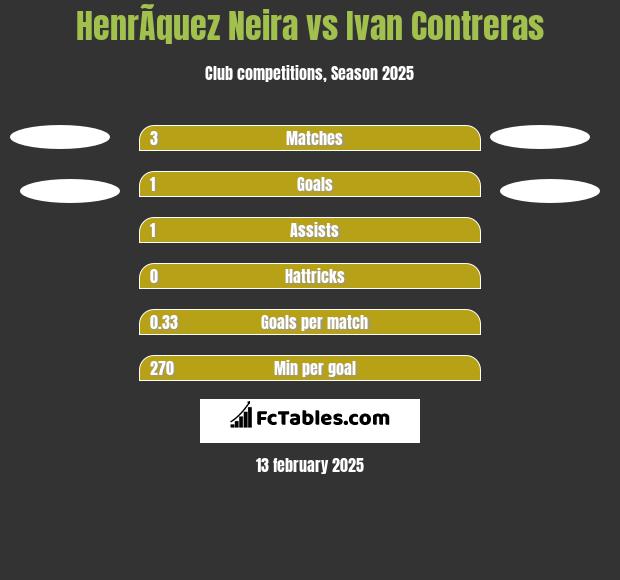 HenrÃ­quez Neira vs Ivan Contreras h2h player stats