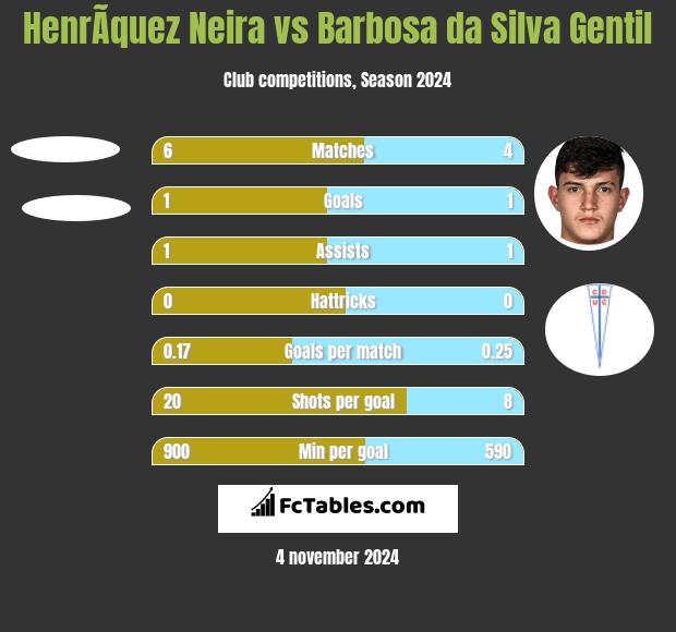 HenrÃ­quez Neira vs Barbosa da Silva Gentil h2h player stats