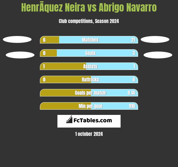 HenrÃ­quez Neira vs Abrigo Navarro h2h player stats