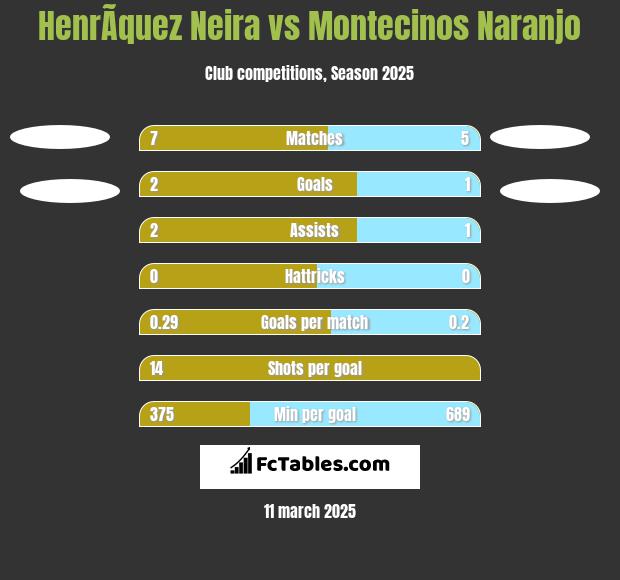 HenrÃ­quez Neira vs Montecinos Naranjo h2h player stats