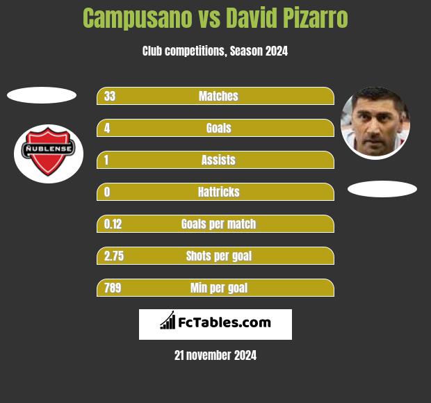 Campusano vs David Pizarro h2h player stats