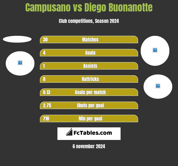 Campusano vs Diego Buonanotte h2h player stats