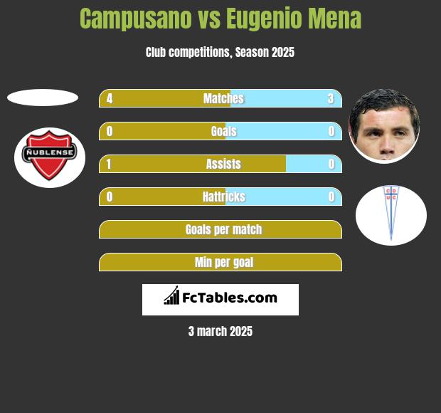 Campusano vs Eugenio Mena h2h player stats