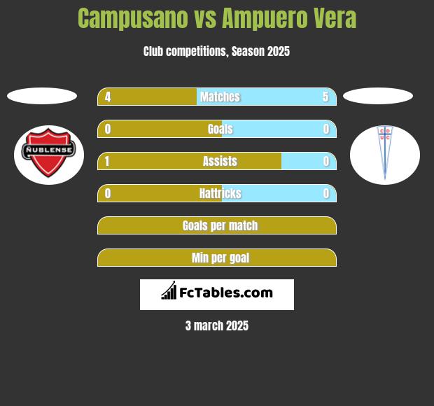 Campusano vs Ampuero Vera h2h player stats