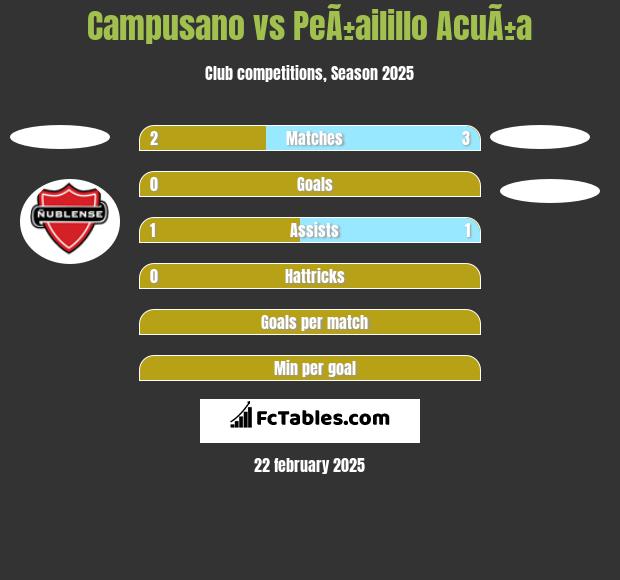 Campusano vs PeÃ±ailillo AcuÃ±a h2h player stats