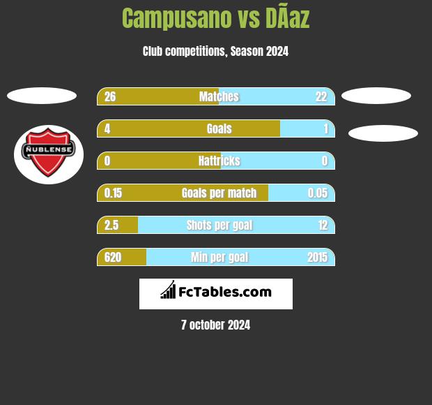 Campusano vs DÃ­az h2h player stats