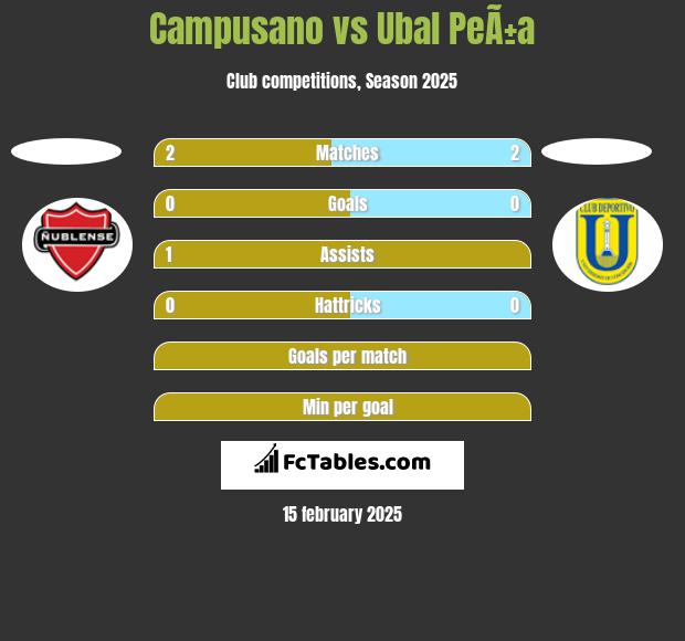 Campusano vs Ubal PeÃ±a h2h player stats