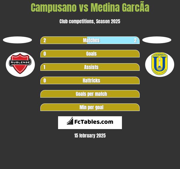 Campusano vs Medina GarcÃ­a h2h player stats