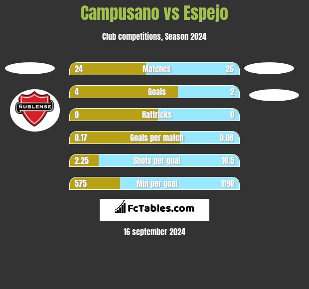 Campusano vs Espejo h2h player stats