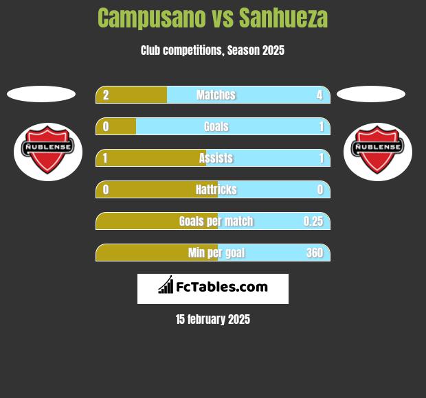 Campusano vs Sanhueza h2h player stats