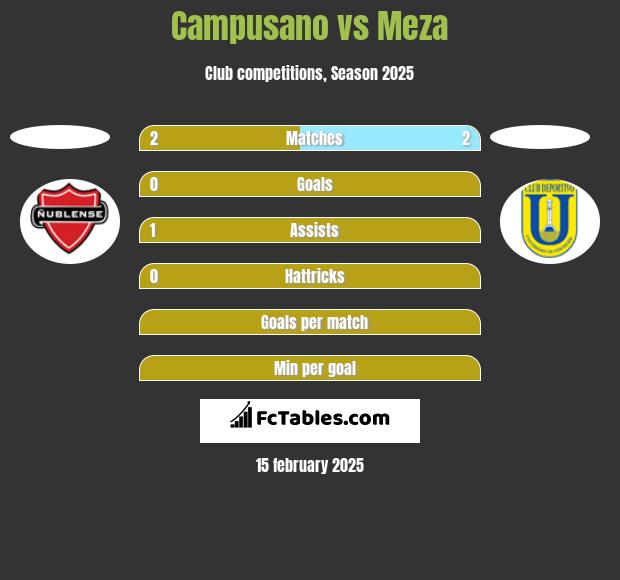 Campusano vs Meza h2h player stats