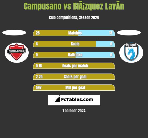 Campusano vs BlÃ¡zquez LavÃ­n h2h player stats