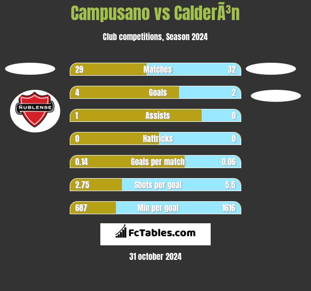 Campusano vs CalderÃ³n h2h player stats