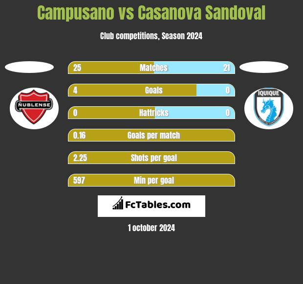 Campusano vs Casanova Sandoval h2h player stats