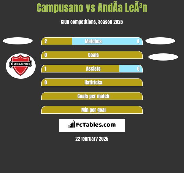 Campusano vs AndÃ­a LeÃ³n h2h player stats