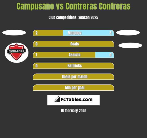 Campusano vs Contreras Contreras h2h player stats