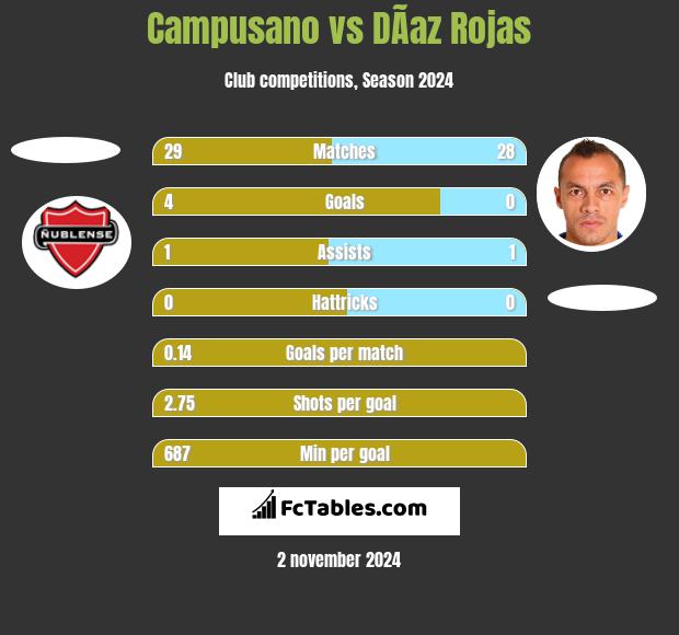 Campusano vs DÃ­az Rojas h2h player stats