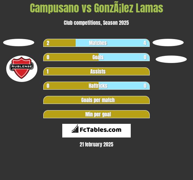 Campusano vs GonzÃ¡lez Lamas h2h player stats