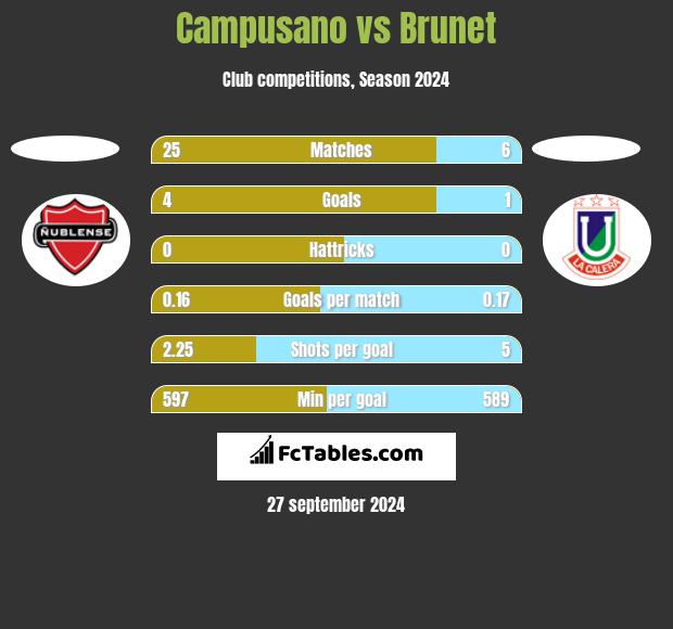 Campusano vs Brunet h2h player stats