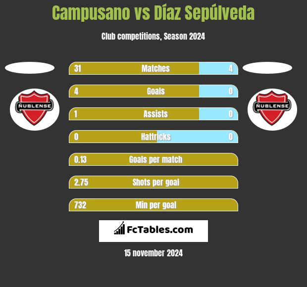 Campusano vs Díaz Sepúlveda h2h player stats