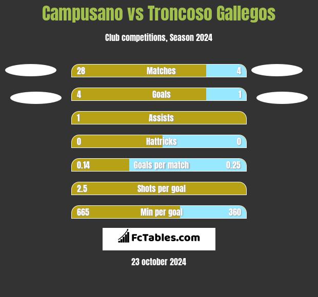 Campusano vs Troncoso Gallegos h2h player stats