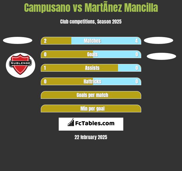 Campusano vs MartÃ­nez Mancilla h2h player stats