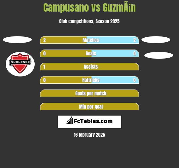 Campusano vs GuzmÃ¡n h2h player stats