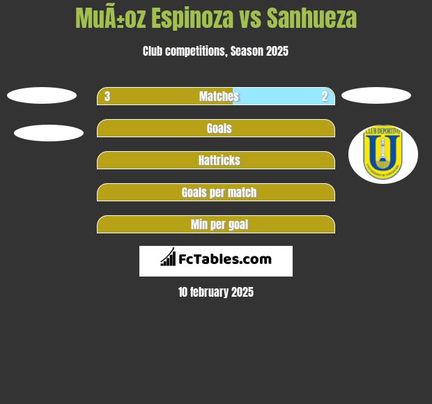 MuÃ±oz Espinoza vs Sanhueza h2h player stats