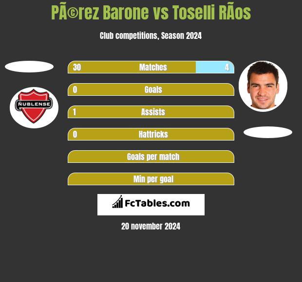 PÃ©rez Barone vs Toselli RÃ­os h2h player stats