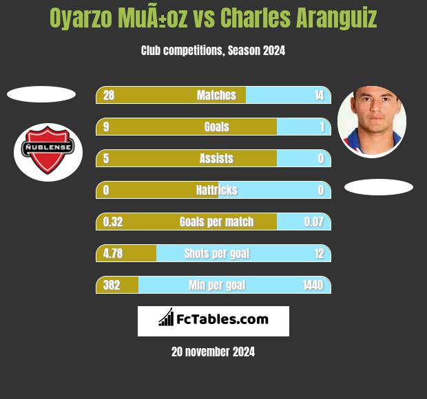 Oyarzo MuÃ±oz vs Charles Aranguiz h2h player stats