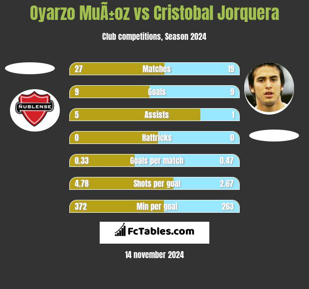 Oyarzo MuÃ±oz vs Cristobal Jorquera h2h player stats