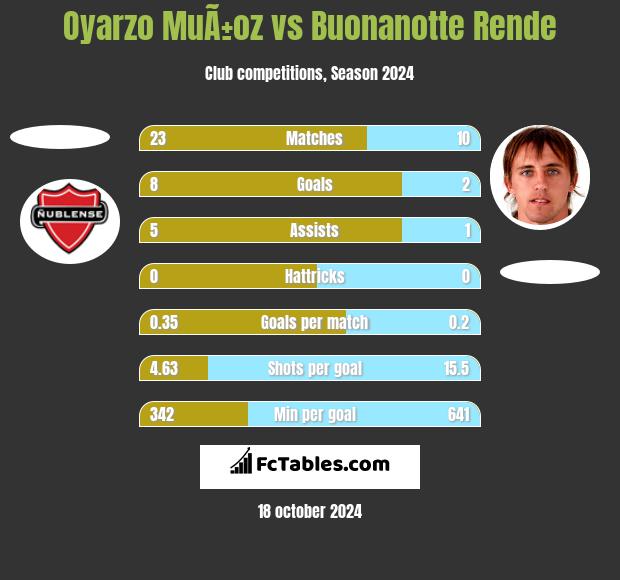 Oyarzo MuÃ±oz vs Buonanotte Rende h2h player stats