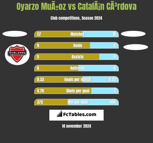 Oyarzo MuÃ±oz vs CatalÃ¡n CÃ³rdova h2h player stats