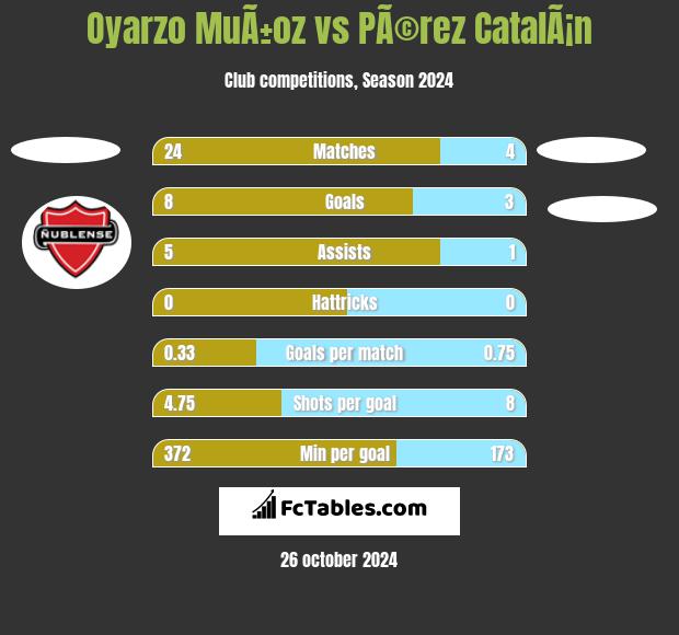 Oyarzo MuÃ±oz vs PÃ©rez CatalÃ¡n h2h player stats