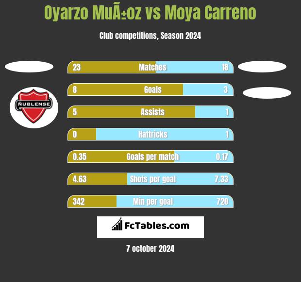 Oyarzo MuÃ±oz vs Moya Carreno h2h player stats