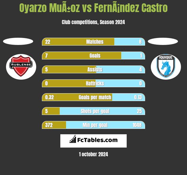 Oyarzo MuÃ±oz vs FernÃ¡ndez Castro h2h player stats