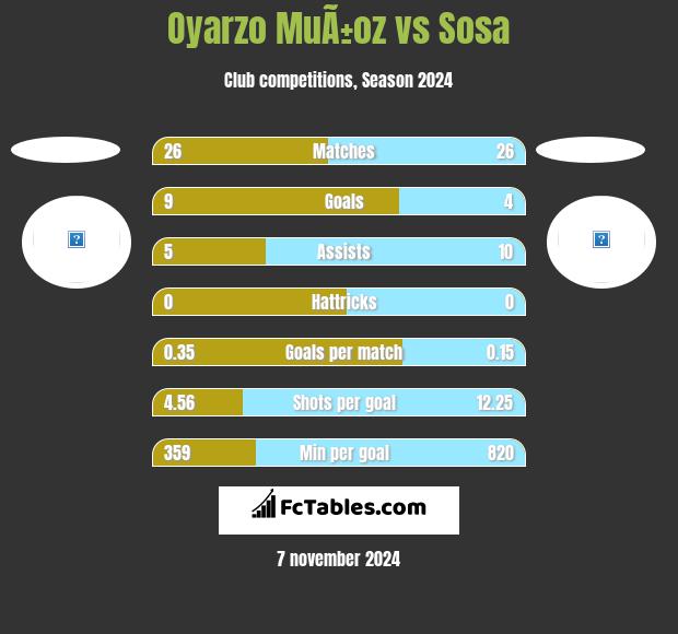 Oyarzo MuÃ±oz vs Sosa h2h player stats