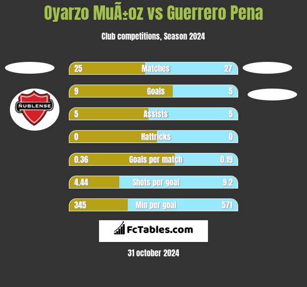 Oyarzo MuÃ±oz vs Guerrero Pena h2h player stats