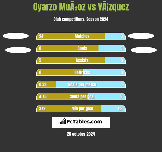 Oyarzo MuÃ±oz vs VÃ¡zquez h2h player stats