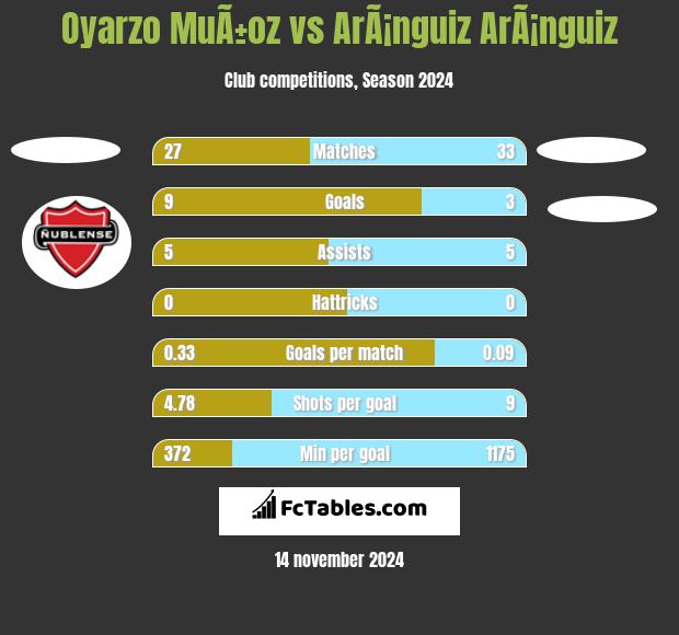 Oyarzo MuÃ±oz vs ArÃ¡nguiz ArÃ¡nguiz h2h player stats