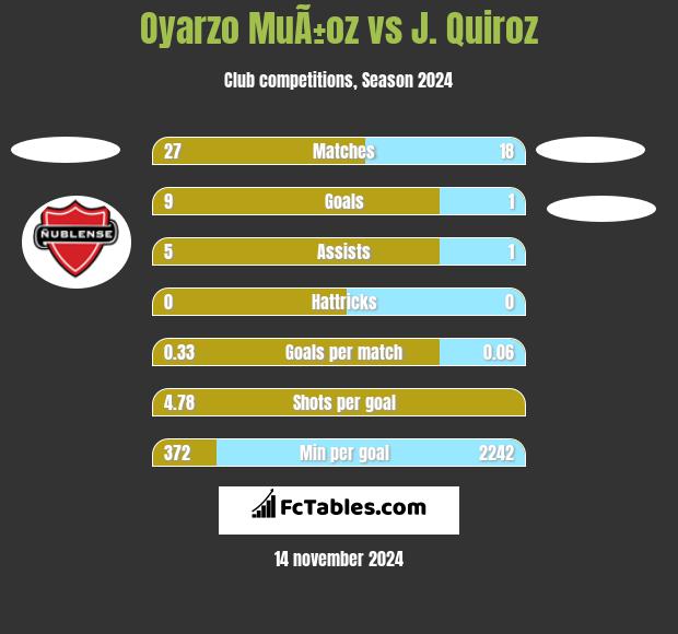 Oyarzo MuÃ±oz vs J. Quiroz h2h player stats