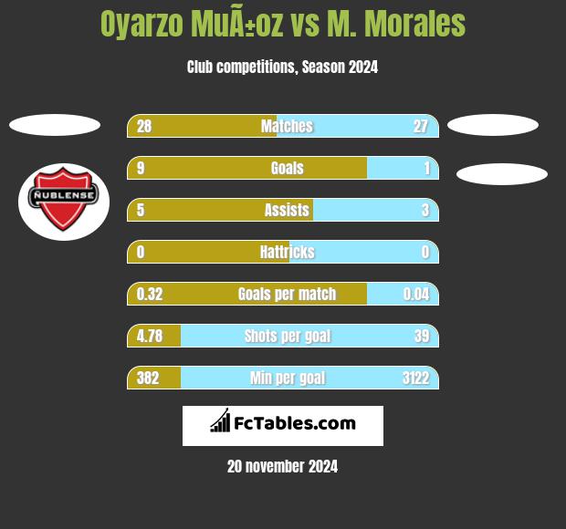 Oyarzo MuÃ±oz vs M. Morales h2h player stats