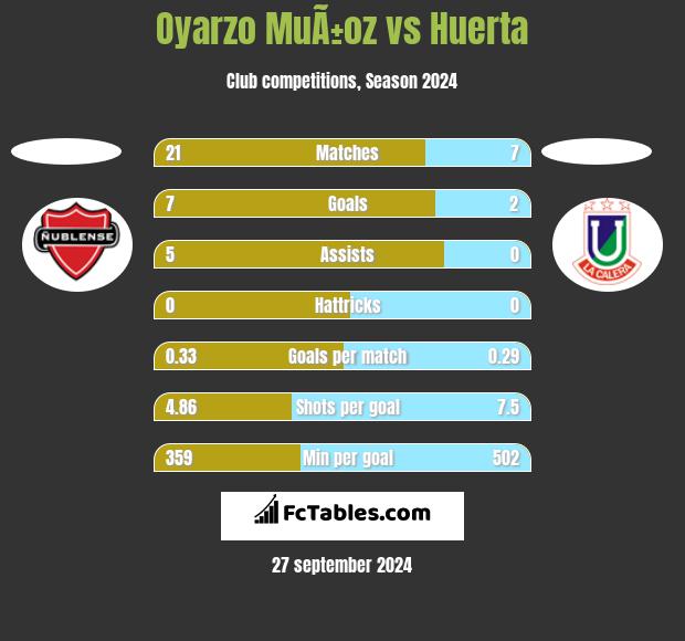 Oyarzo MuÃ±oz vs Huerta h2h player stats