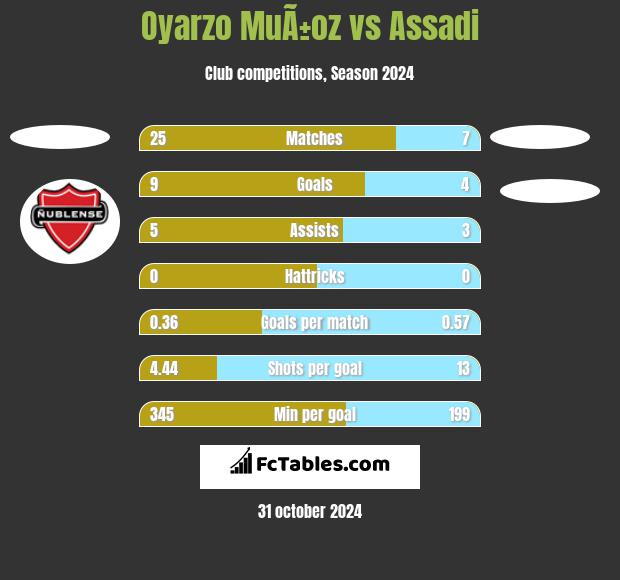 Oyarzo MuÃ±oz vs Assadi h2h player stats