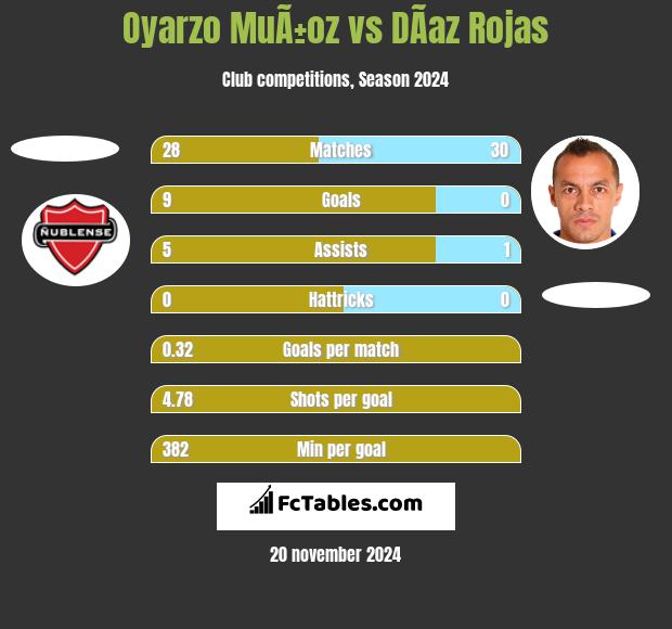 Oyarzo MuÃ±oz vs DÃ­az Rojas h2h player stats